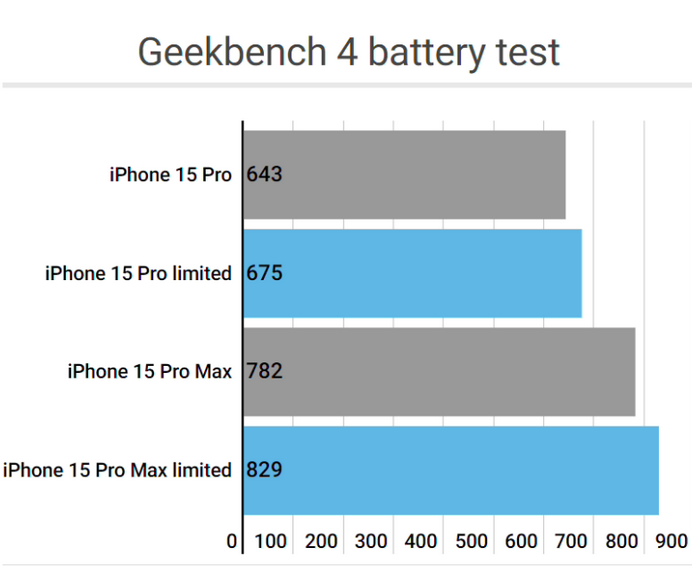 沙河口apple维修站iPhone15Pro的ProMotion高刷功能耗电吗