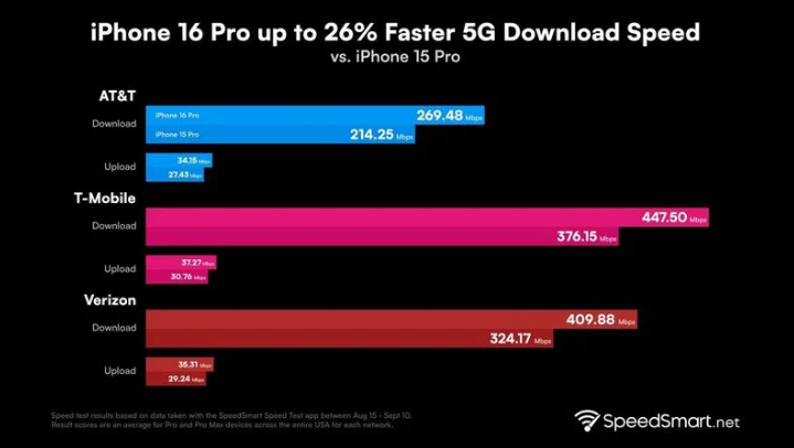 沙河口苹果手机维修分享iPhone 16 Pro 系列的 5G 速度 