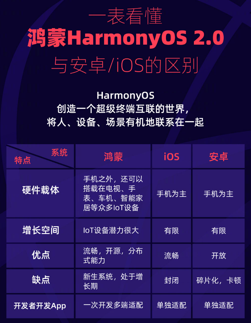 沙河口苹果手机维修分享华为鸿蒙 OS 与安卓以及 iOS 都有什么区别 